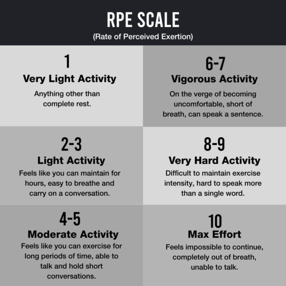 chart showing the RPE scale